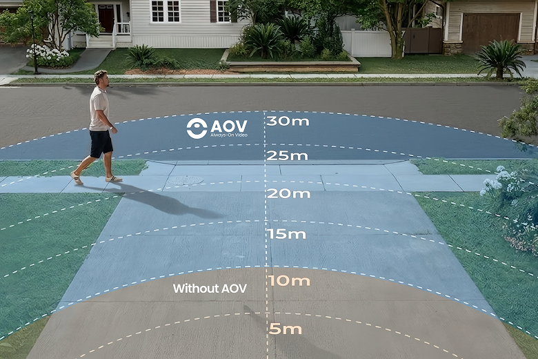 Expanded Surveillance Horizon